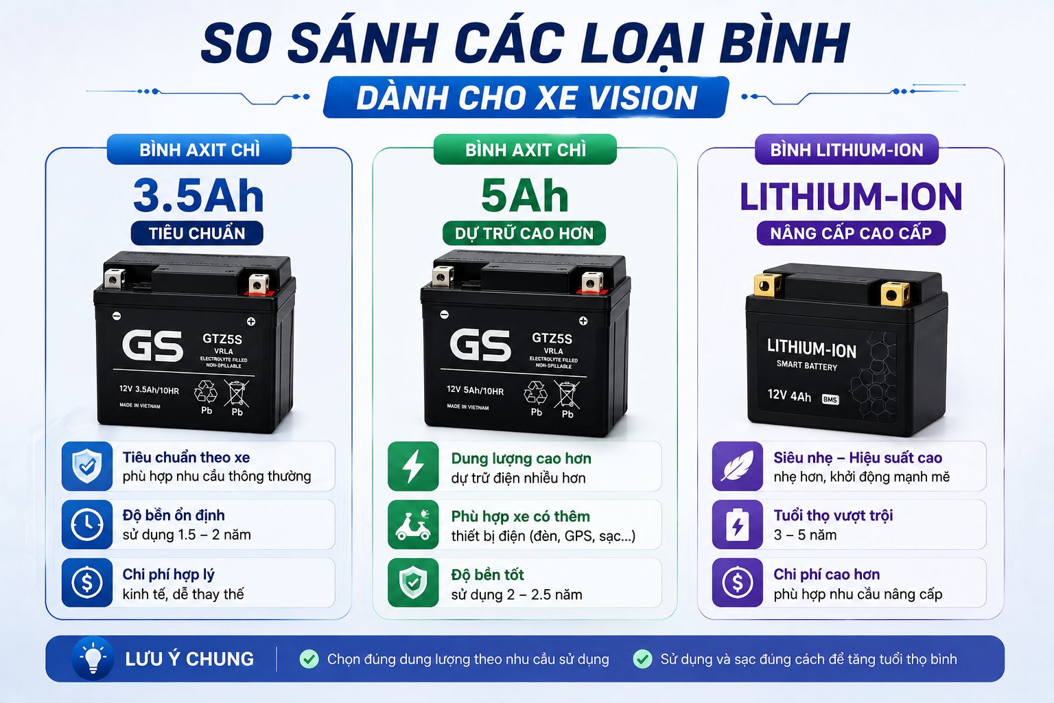 So sánh bình ắc quy xe Vision 3.5Ah, 5Ah và Lithium-ion