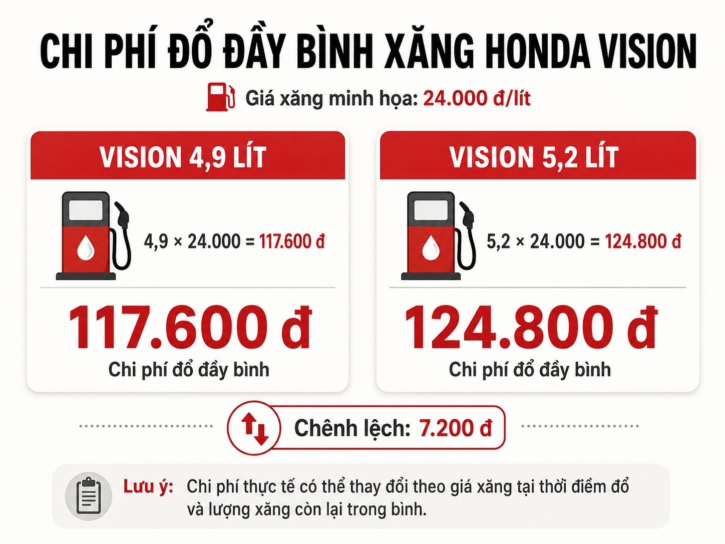 Chi phí đổ đầy bình xăng Honda Vision 4,9 lít và 5,2 lít
