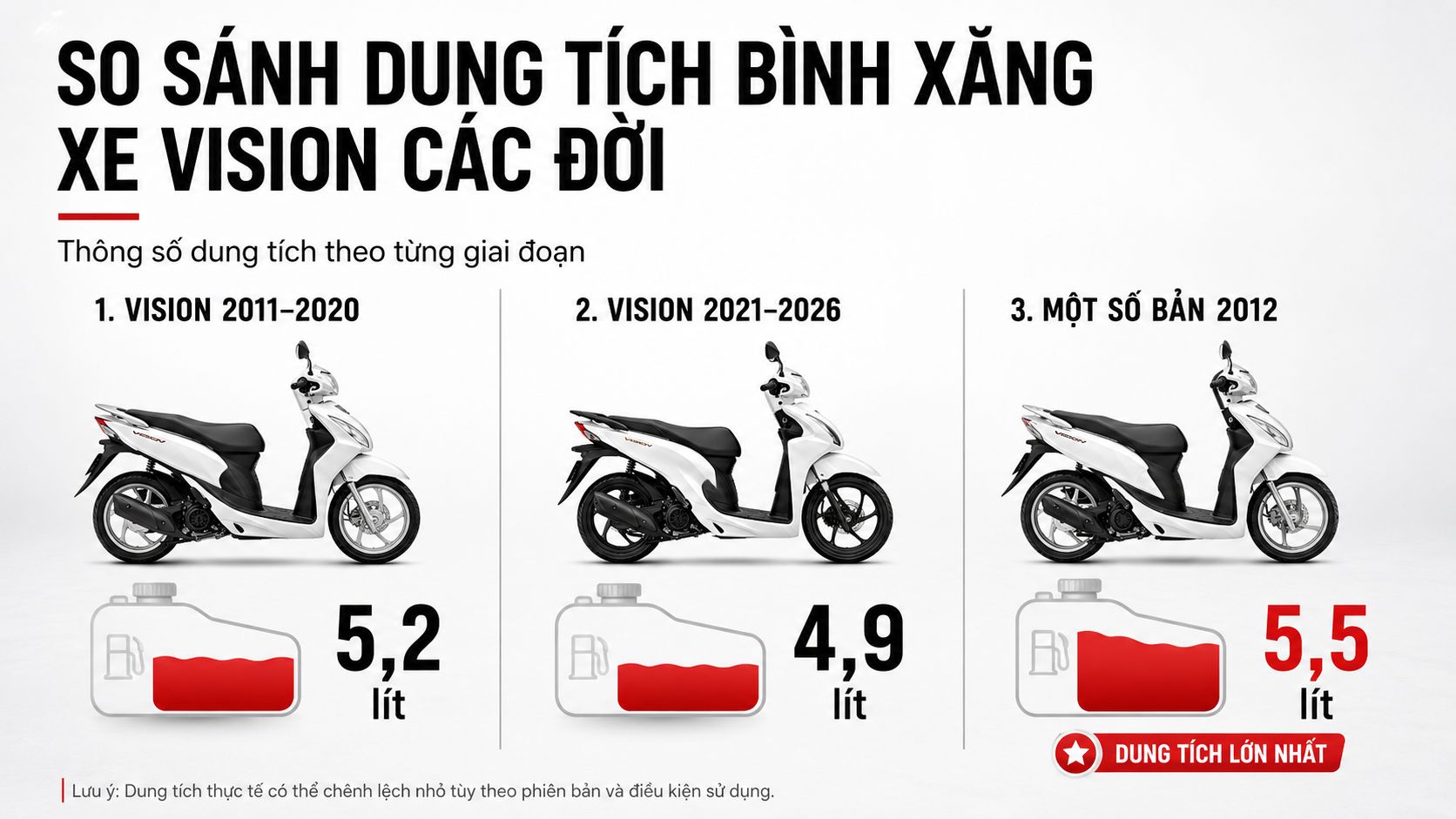 So sánh dung tích bình xăng xe Vision các đời từ 2011 đến 2026